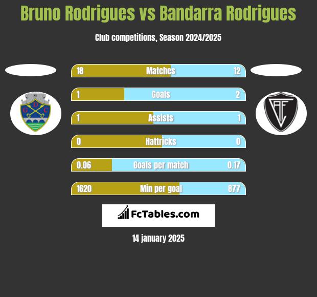 Bruno Rodrigues vs Bandarra Rodrigues h2h player stats