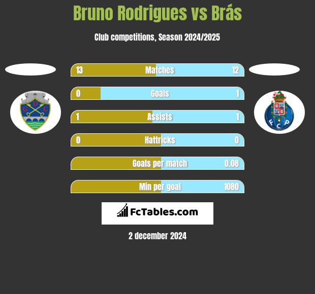 Bruno Rodrigues vs Brás h2h player stats