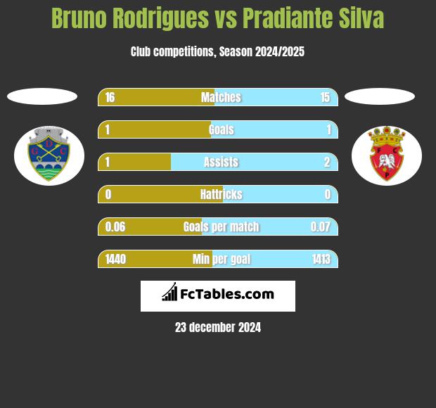 Bruno Rodrigues vs Pradiante Silva h2h player stats