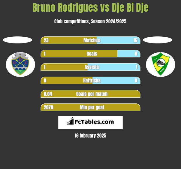 Bruno Rodrigues vs Dje Bi Dje h2h player stats