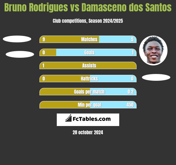 Bruno Rodrigues vs Damasceno dos Santos h2h player stats