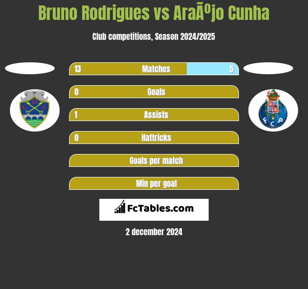 Bruno Rodrigues vs AraÃºjo Cunha h2h player stats