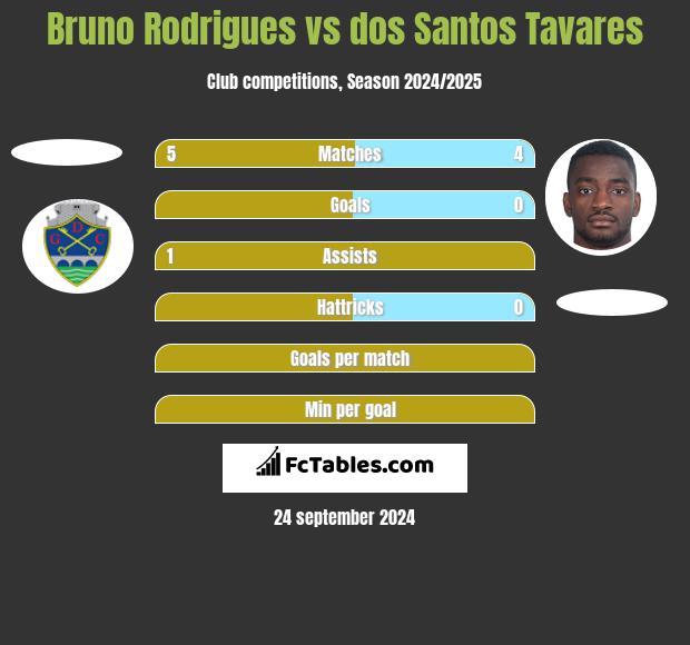 Bruno Rodrigues vs dos Santos Tavares h2h player stats