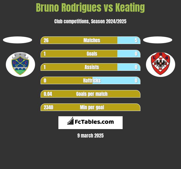 Bruno Rodrigues vs Keating h2h player stats