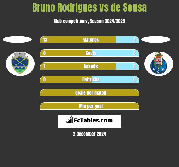 Bruno Rodrigues vs de Sousa h2h player stats