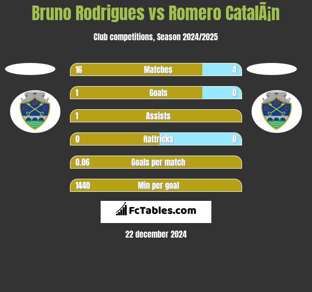 Bruno Rodrigues vs Romero CatalÃ¡n h2h player stats