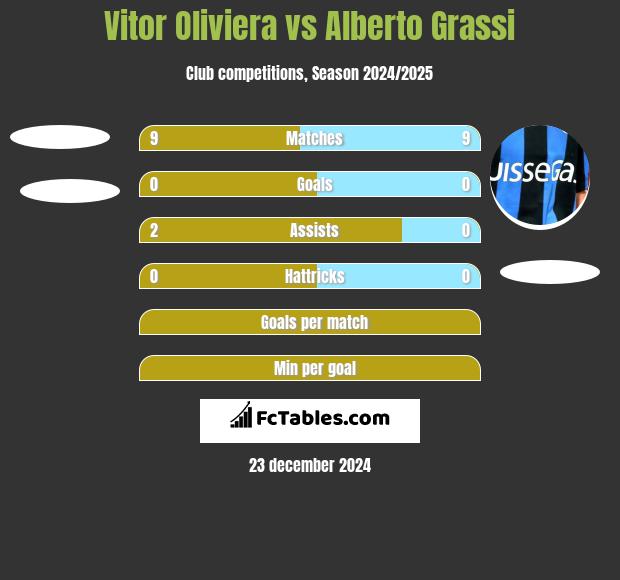 Vitor Oliviera vs Alberto Grassi h2h player stats