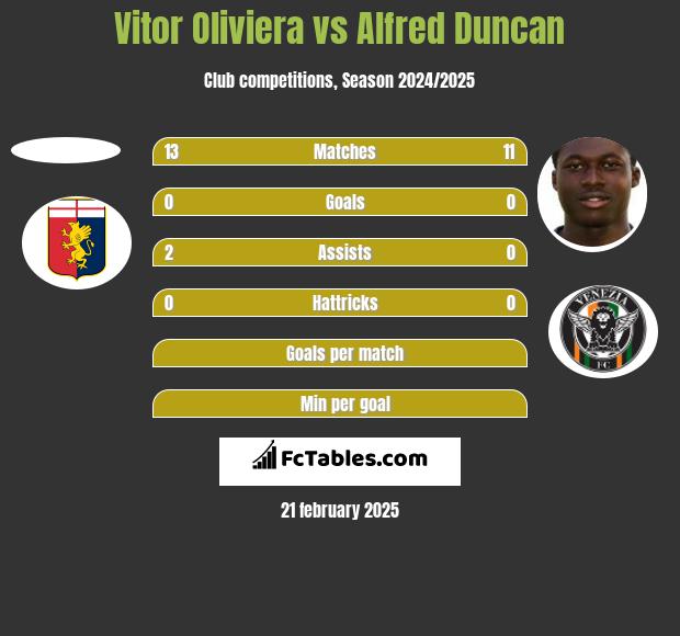 Vitor Oliviera vs Alfred Duncan h2h player stats