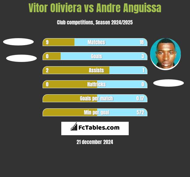 Vitor Oliviera vs Andre Anguissa h2h player stats