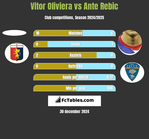 Vitor Oliviera vs Ante Rebic h2h player stats