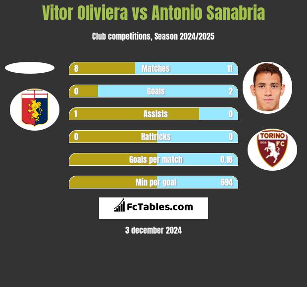 Vitor Oliviera vs Antonio Sanabria h2h player stats