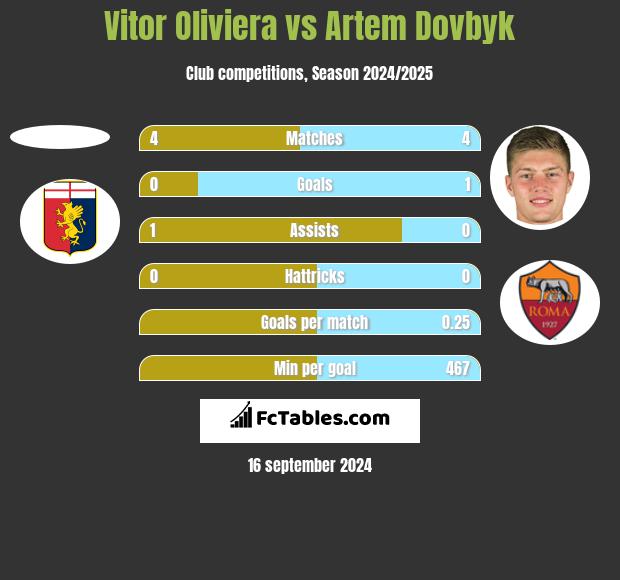 Vitor Oliviera vs Artem Dovbyk h2h player stats