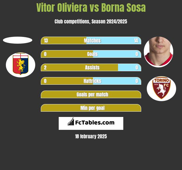 Vitor Oliviera vs Borna Sosa h2h player stats