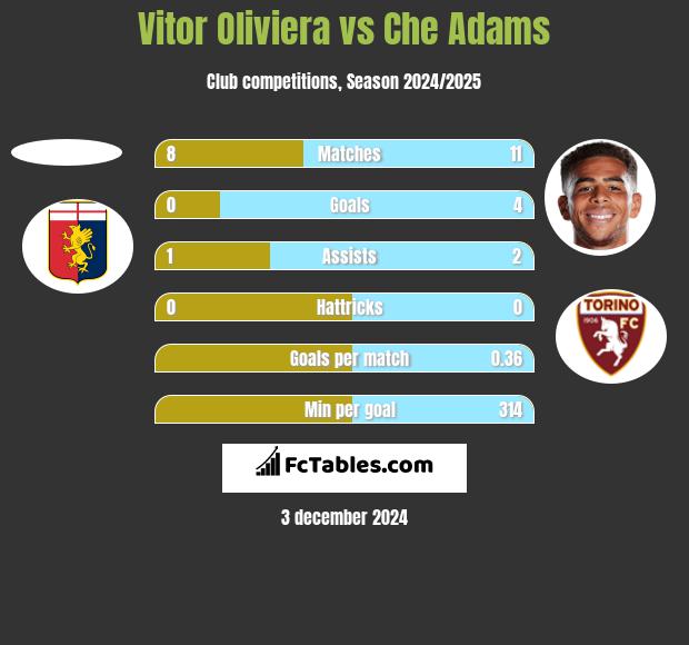 Vitor Oliviera vs Che Adams h2h player stats