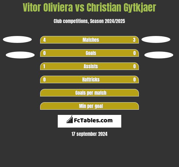 Vitor Oliviera vs Christian Gytkjaer h2h player stats