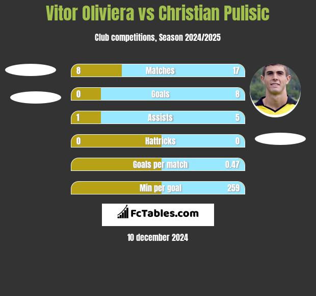 Vitor Oliviera vs Christian Pulisic h2h player stats