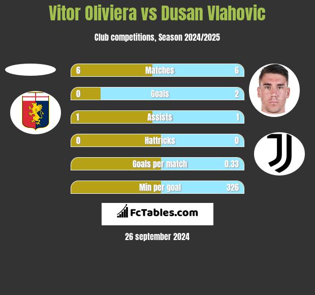 Vitor Oliviera vs Dusan Vlahovic h2h player stats