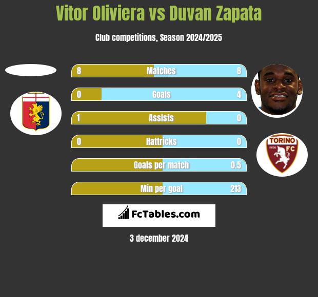 Vitor Oliviera vs Duvan Zapata h2h player stats