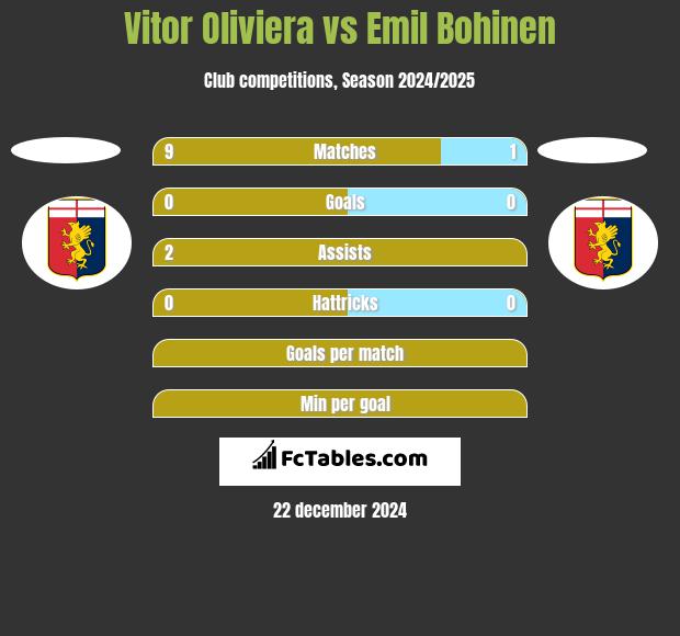 Vitor Oliviera vs Emil Bohinen h2h player stats