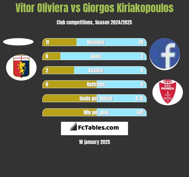 Vitor Oliviera vs Giorgos Kiriakopoulos h2h player stats