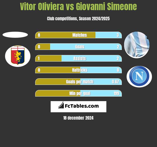 Vitor Oliviera vs Giovanni Simeone h2h player stats