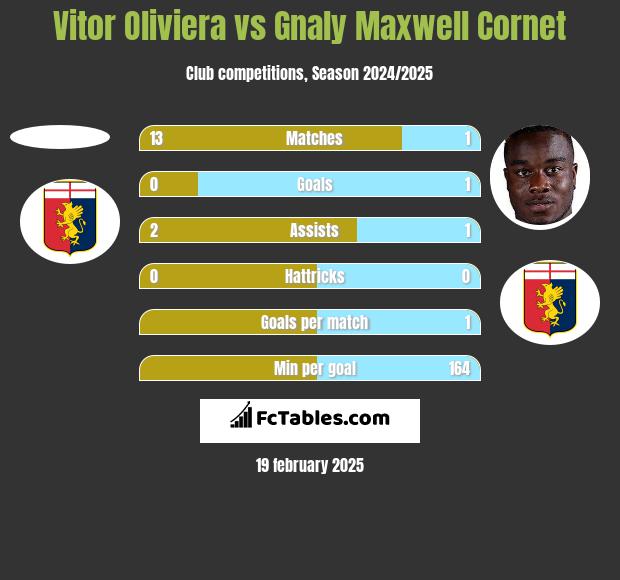 Vitor Oliviera vs Gnaly Maxwell Cornet h2h player stats