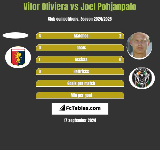 Vitor Oliviera vs Joel Pohjanpalo h2h player stats