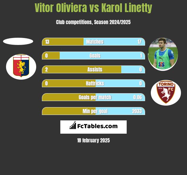 Vitor Oliviera vs Karol Linetty h2h player stats