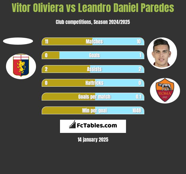 Vitor Oliviera vs Leandro Daniel Paredes h2h player stats