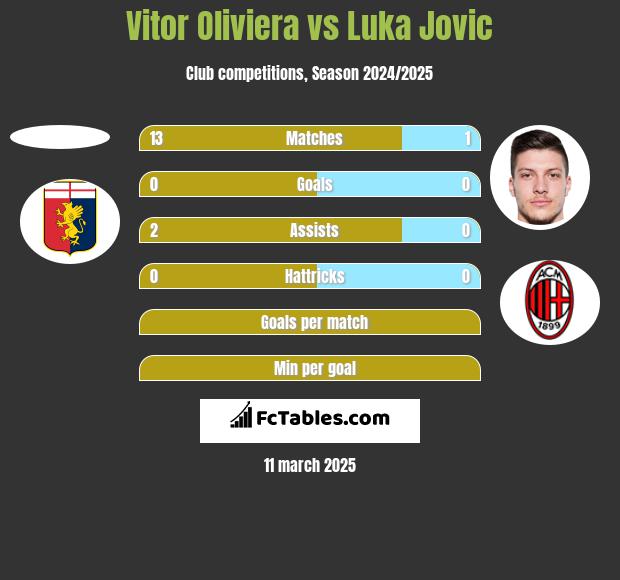 Vitor Oliviera vs Luka Jovic h2h player stats