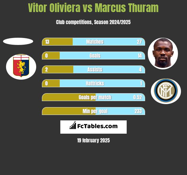 Vitor Oliviera vs Marcus Thuram h2h player stats