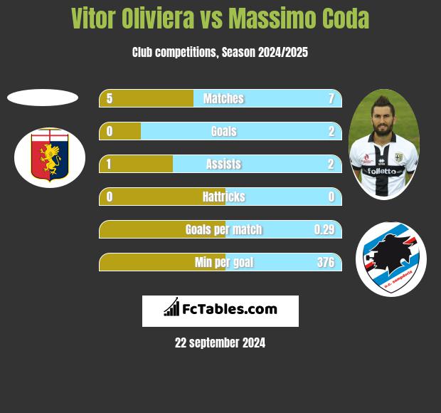 Vitor Oliviera vs Massimo Coda h2h player stats