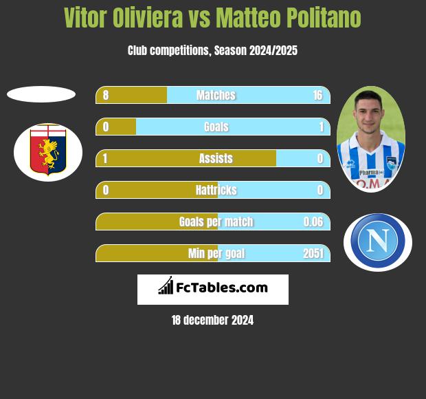 Vitor Oliviera vs Matteo Politano h2h player stats