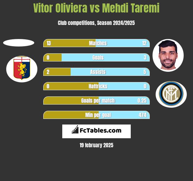 Vitor Oliviera vs Mehdi Taremi h2h player stats