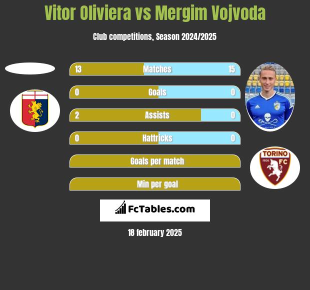 Vitor Oliviera vs Mergim Vojvoda h2h player stats