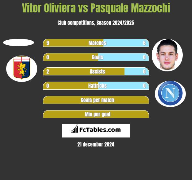 Vitor Oliviera vs Pasquale Mazzochi h2h player stats