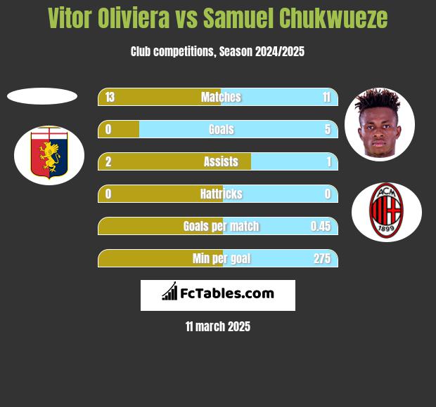 Vitor Oliviera vs Samuel Chukwueze h2h player stats