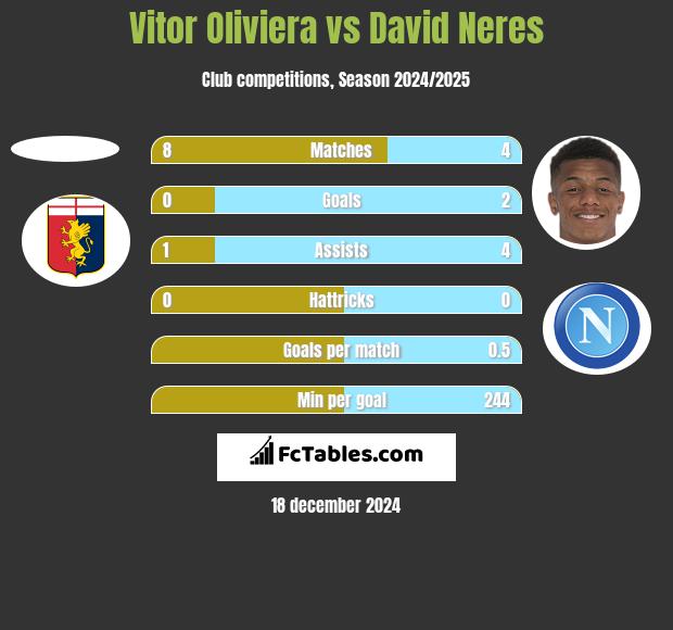 Vitor Oliviera vs David Neres h2h player stats