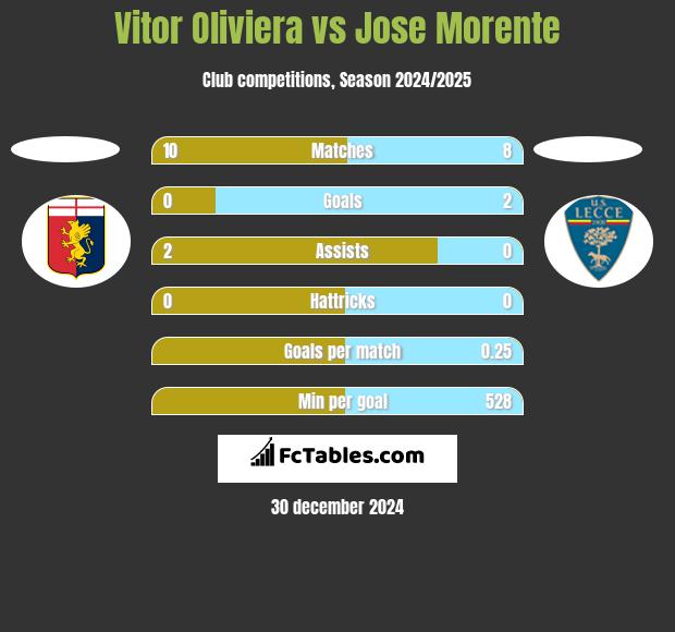 Vitor Oliviera vs Jose Morente h2h player stats