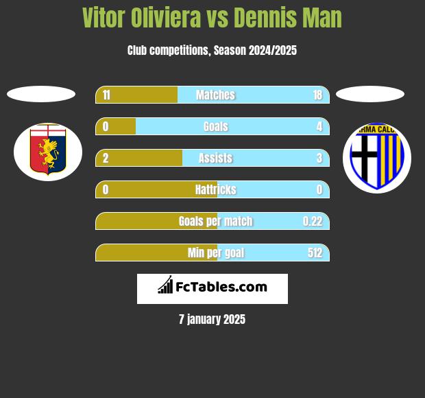 Vitor Oliviera vs Dennis Man h2h player stats