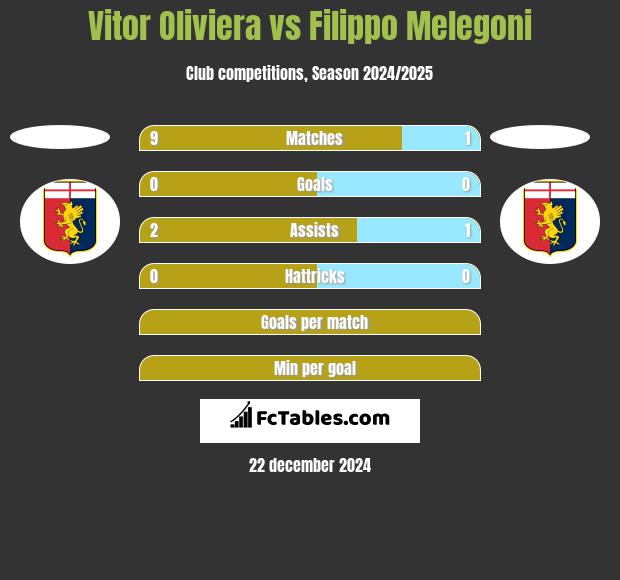 Vitor Oliviera vs Filippo Melegoni h2h player stats