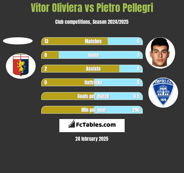 Vitor Oliviera vs Pietro Pellegri h2h player stats