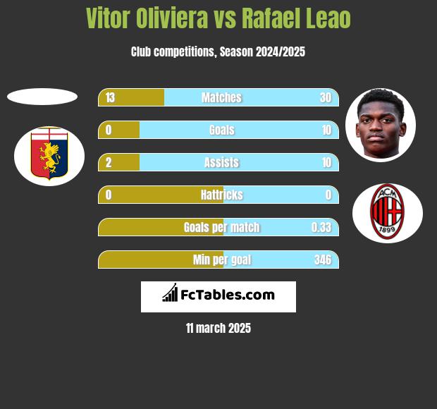 Vitor Oliviera vs Rafael Leao h2h player stats