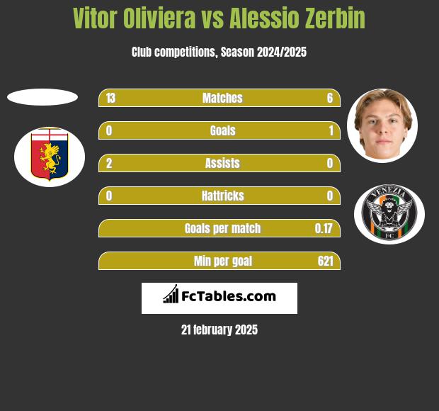 Vitor Oliviera vs Alessio Zerbin h2h player stats