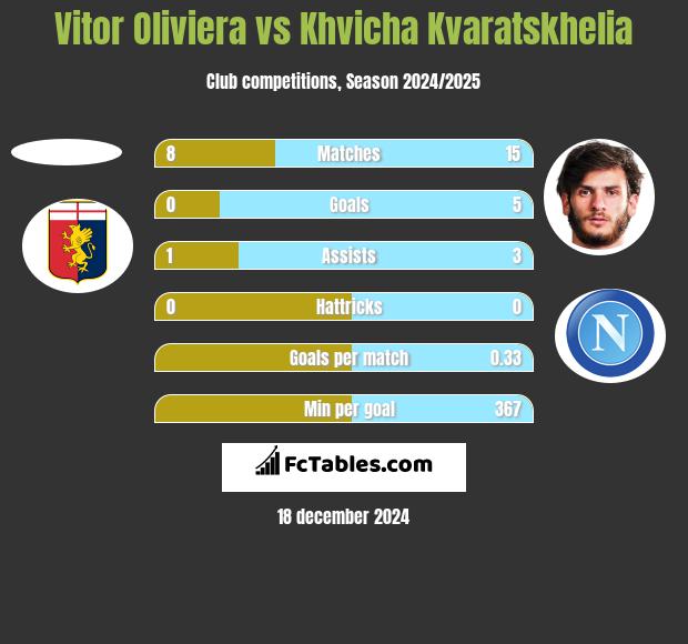 Vitor Oliviera vs Khvicha Kvaratskhelia h2h player stats