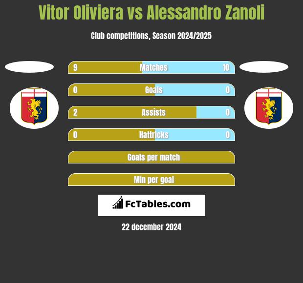 Vitor Oliviera vs Alessandro Zanoli h2h player stats