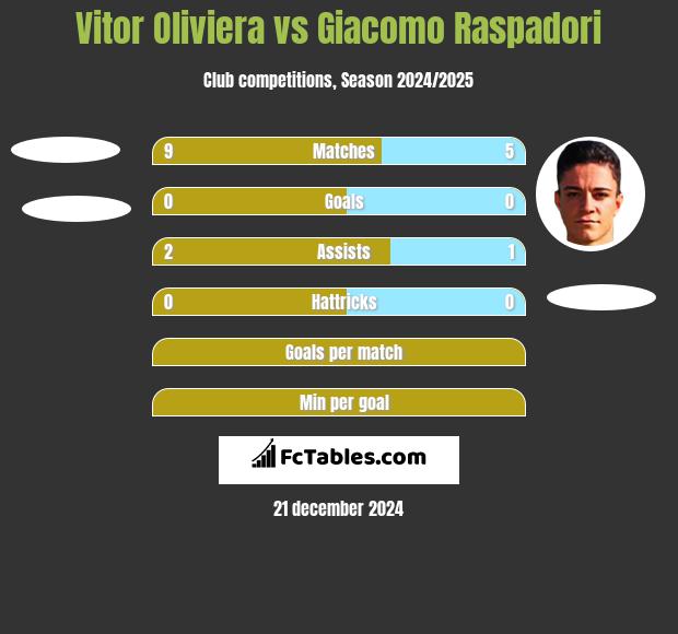 Vitor Oliviera vs Giacomo Raspadori h2h player stats