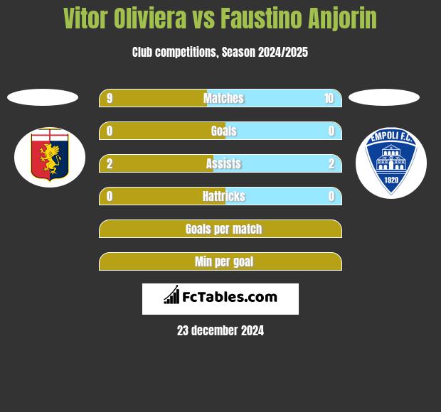 Vitor Oliviera vs Faustino Anjorin h2h player stats