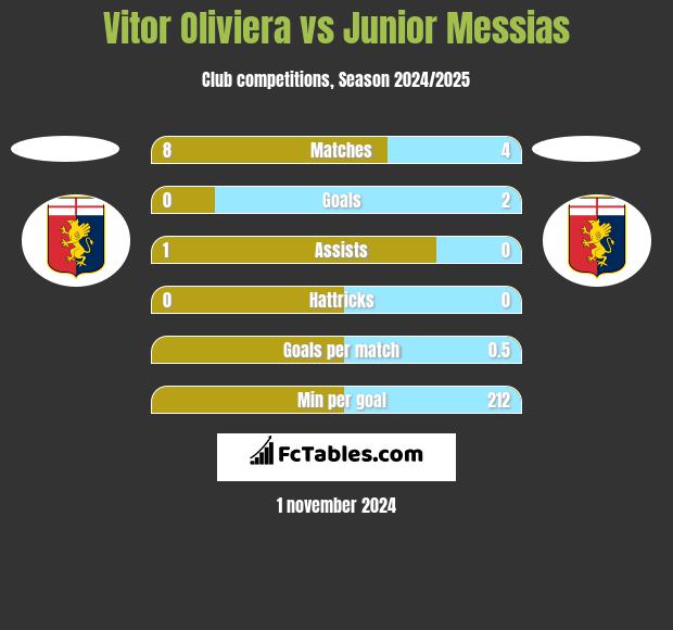 Vitor Oliviera vs Junior Messias h2h player stats