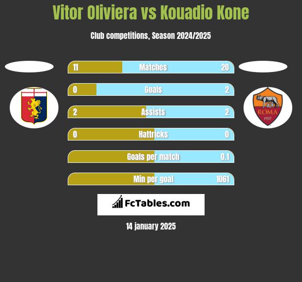 Vitor Oliviera vs Kouadio Kone h2h player stats